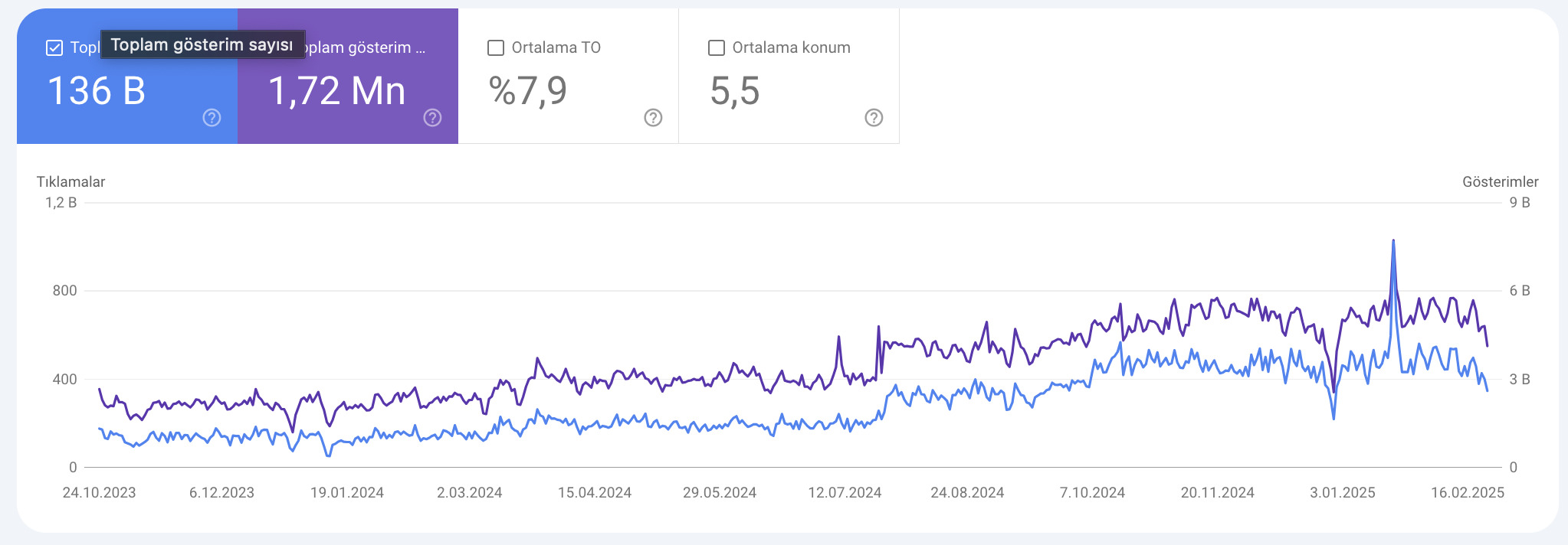 Google Search Console - SEO xidməti nəticəsi 1