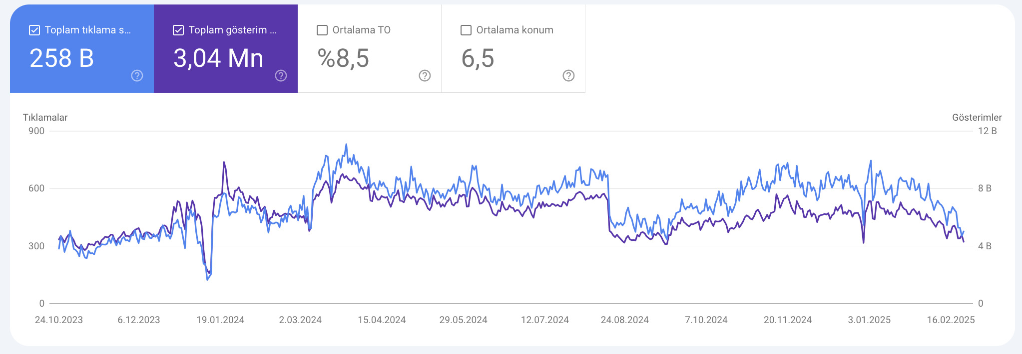 Google Search Console - SEO xidməti nəticəsi 2
