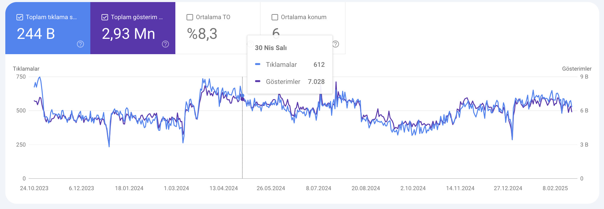 Google Search Console - SEO xidməti nəticəsi 3